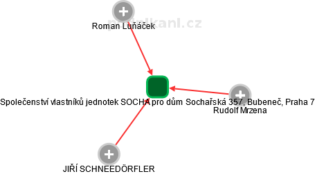 Společenství vlastníků jednotek SOCHA pro dům Sochařská 357, Bubeneč, Praha 7 - obrázek vizuálního zobrazení vztahů obchodního rejstříku