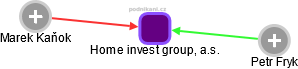 Home invest group, a.s. - obrázek vizuálního zobrazení vztahů obchodního rejstříku