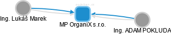 MP OrganiX s.r.o. - obrázek vizuálního zobrazení vztahů obchodního rejstříku