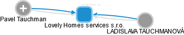 Lovely Homes services s.r.o. - obrázek vizuálního zobrazení vztahů obchodního rejstříku