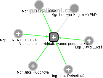 Aliance pro individualizovanou podporu, z.s. - obrázek vizuálního zobrazení vztahů obchodního rejstříku