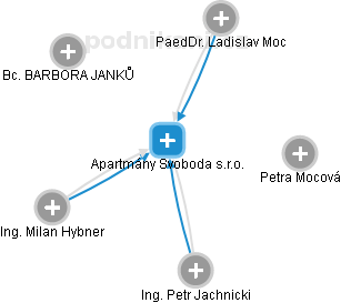Apartmány Svoboda s.r.o. - obrázek vizuálního zobrazení vztahů obchodního rejstříku