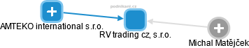 RV trading cz, s.r.o. - obrázek vizuálního zobrazení vztahů obchodního rejstříku