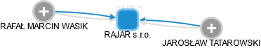 RAJAR s.r.o. - obrázek vizuálního zobrazení vztahů obchodního rejstříku