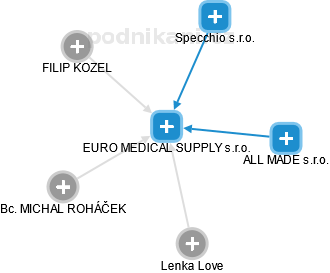 EURO MEDICAL SUPPLY s.r.o. - obrázek vizuálního zobrazení vztahů obchodního rejstříku