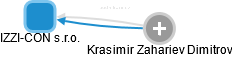 IZZI-CON s.r.o. - obrázek vizuálního zobrazení vztahů obchodního rejstříku