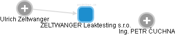ZELTWANGER Leaktesting s.r.o. - obrázek vizuálního zobrazení vztahů obchodního rejstříku