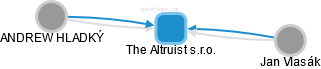 The Altruist s.r.o. - obrázek vizuálního zobrazení vztahů obchodního rejstříku