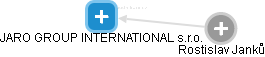 JARO GROUP INTERNATIONAL s.r.o. - obrázek vizuálního zobrazení vztahů obchodního rejstříku