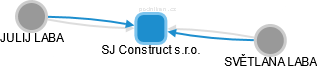 SJ Construct s.r.o. - obrázek vizuálního zobrazení vztahů obchodního rejstříku