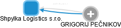 Shpylka Logistics s.r.o. - obrázek vizuálního zobrazení vztahů obchodního rejstříku