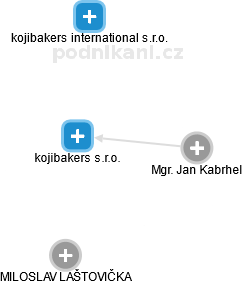 kojibakers s.r.o. - obrázek vizuálního zobrazení vztahů obchodního rejstříku