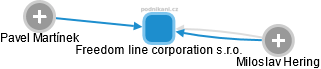Freedom line corporation s.r.o. - obrázek vizuálního zobrazení vztahů obchodního rejstříku