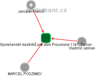 Společenství vlastníků pro dům Prouskova 1347, Turnov - obrázek vizuálního zobrazení vztahů obchodního rejstříku