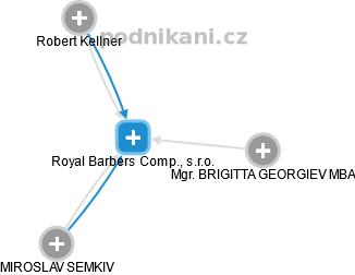 Royal Barbers Comp., s.r.o. - obrázek vizuálního zobrazení vztahů obchodního rejstříku