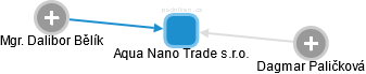 Aqua Nano Trade s.r.o. - obrázek vizuálního zobrazení vztahů obchodního rejstříku