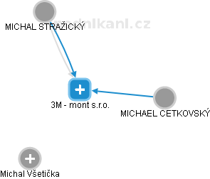 3M - mont s.r.o. - obrázek vizuálního zobrazení vztahů obchodního rejstříku