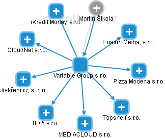 Variable Group s.r.o. - obrázek vizuálního zobrazení vztahů obchodního rejstříku