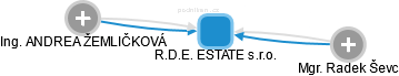 R.D.E. ESTATE s.r.o. - obrázek vizuálního zobrazení vztahů obchodního rejstříku
