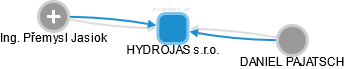 HYDROJAS s.r.o. - obrázek vizuálního zobrazení vztahů obchodního rejstříku