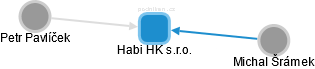 Habi HK s.r.o. - obrázek vizuálního zobrazení vztahů obchodního rejstříku