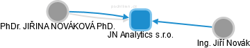 JN Analytics s.r.o. - obrázek vizuálního zobrazení vztahů obchodního rejstříku
