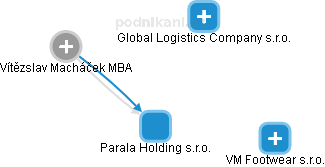 Parala Holding s.r.o. - obrázek vizuálního zobrazení vztahů obchodního rejstříku