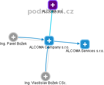 ALCOMA Company s.r.o. - obrázek vizuálního zobrazení vztahů obchodního rejstříku