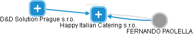 Happy Italian Catering s.r.o. - obrázek vizuálního zobrazení vztahů obchodního rejstříku