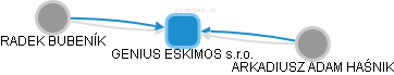 GENIUS ESKIMOS s.r.o. - obrázek vizuálního zobrazení vztahů obchodního rejstříku