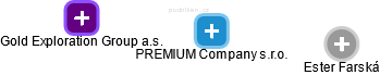 PREMIUM Company s.r.o. - obrázek vizuálního zobrazení vztahů obchodního rejstříku