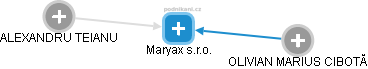 Maryax s.r.o. - obrázek vizuálního zobrazení vztahů obchodního rejstříku