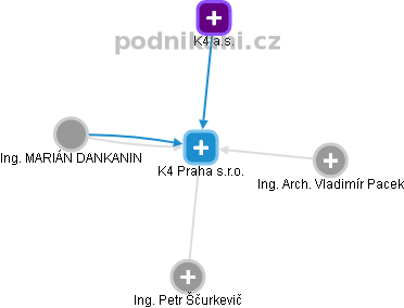 K4 Praha s.r.o. - obrázek vizuálního zobrazení vztahů obchodního rejstříku