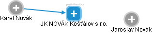 JK  NOVÁK Košťálov s.r.o. - obrázek vizuálního zobrazení vztahů obchodního rejstříku