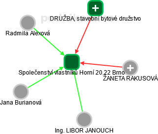 Společenství vlastníků Horní 20,22 Brno - obrázek vizuálního zobrazení vztahů obchodního rejstříku