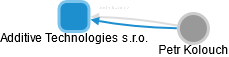 Additive Technologies s.r.o. - obrázek vizuálního zobrazení vztahů obchodního rejstříku