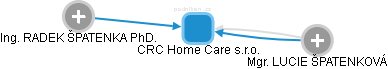 CRC Home Care s.r.o. - obrázek vizuálního zobrazení vztahů obchodního rejstříku