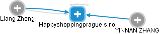 Happyshoppingprague s.r.o. - obrázek vizuálního zobrazení vztahů obchodního rejstříku