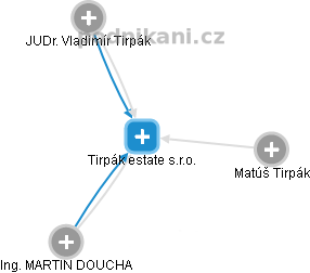 Tirpák estate s.r.o. - obrázek vizuálního zobrazení vztahů obchodního rejstříku