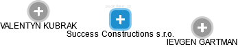 Success Constructions s.r.o. - obrázek vizuálního zobrazení vztahů obchodního rejstříku