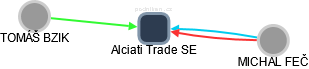 Alciati Trade SE - obrázek vizuálního zobrazení vztahů obchodního rejstříku