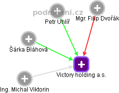 Victory holding a.s. - obrázek vizuálního zobrazení vztahů obchodního rejstříku