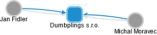 Dumbplings s.r.o. - obrázek vizuálního zobrazení vztahů obchodního rejstříku