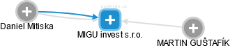 MIGU invest s.r.o. - obrázek vizuálního zobrazení vztahů obchodního rejstříku