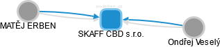 SKAFF CBD s.r.o. - obrázek vizuálního zobrazení vztahů obchodního rejstříku
