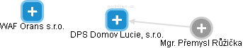 DPS Domov Lucie, s.r.o. - obrázek vizuálního zobrazení vztahů obchodního rejstříku