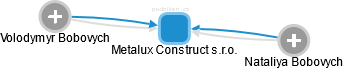 Metalux Construct s.r.o. - obrázek vizuálního zobrazení vztahů obchodního rejstříku