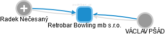 Retrobar Bowling mb s.r.o. - obrázek vizuálního zobrazení vztahů obchodního rejstříku