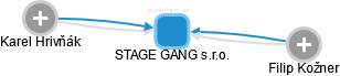 STAGE GANG s.r.o. - obrázek vizuálního zobrazení vztahů obchodního rejstříku