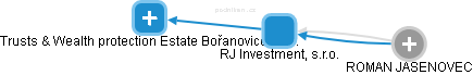RJ Investment, s.r.o. - obrázek vizuálního zobrazení vztahů obchodního rejstříku